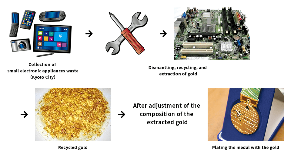 Gold medals to be made out of electronic waste