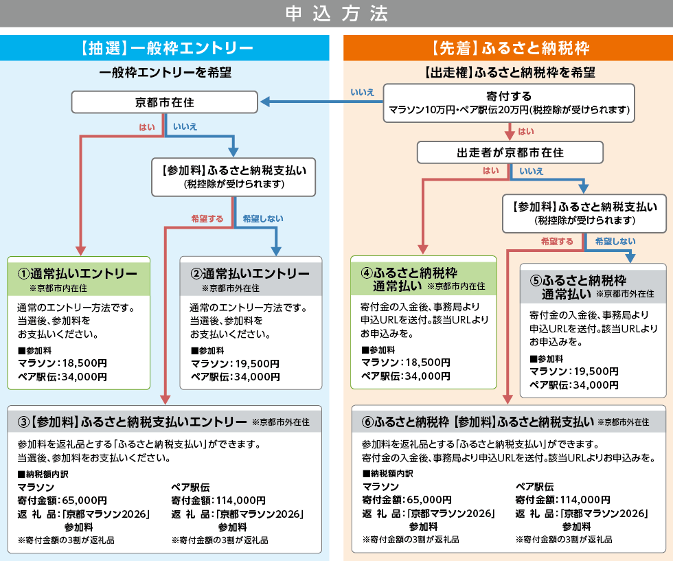 申込の流れ
