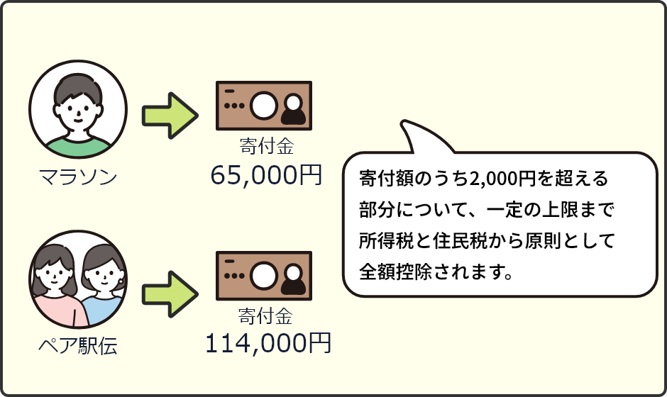 【参加料】ふるさと納税支払いを利用する